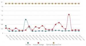 Site Response and Uptime Monitoring